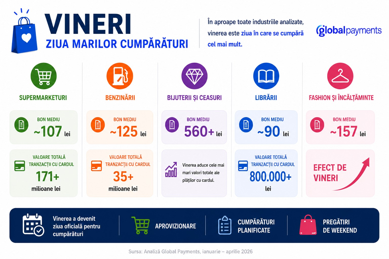 De ce românii cheltuie cel mai mult miercurea – și aproape deloc luni